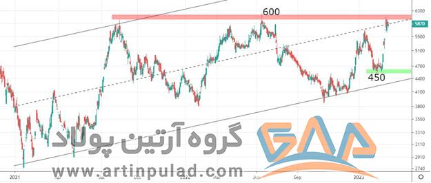 ومعادن سقف تاریخی خود را پس گرفت 10 تکنیکال ومعادن