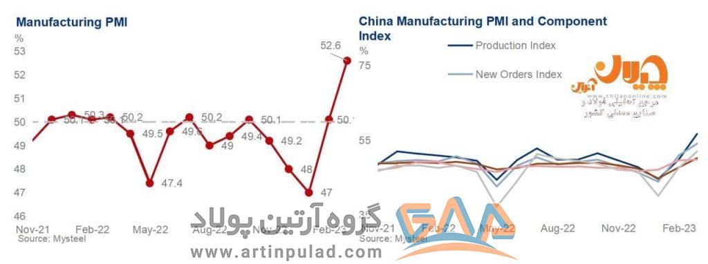 شاخص مدیران خرید تولید (PMI) چین در ماه فوریه افزایش یافت 2 شاخص 7