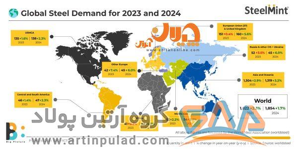 بررسی تقاضای جهانی فولاد در سالهای 2023 و 2024 میلادی / کدام مناطق فولاد بیشتری میخواهند؟ 6 فولاد