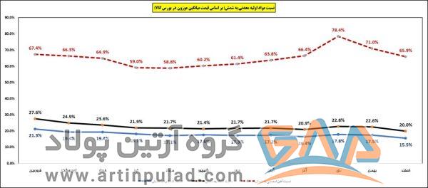 کارنامه معاملات فولاد / درس هایی که باید از بازار گرفت 9 11 125