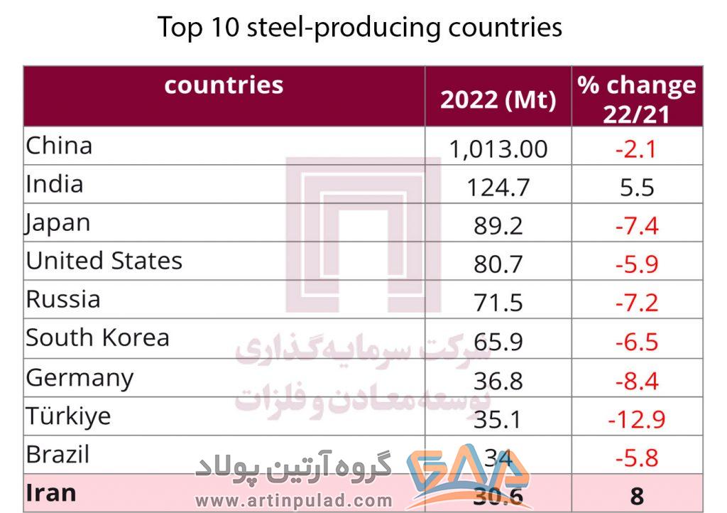 Top 10 steel producing countries
