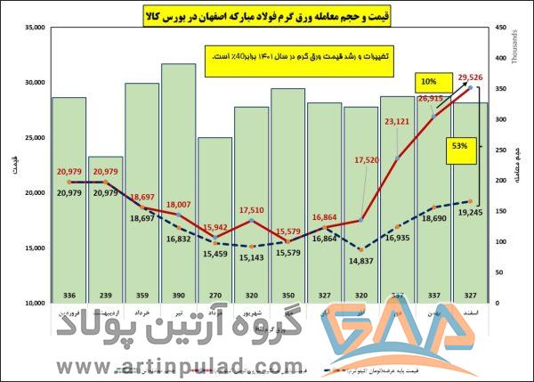کارنامه معاملات فولاد / درس هایی که باید از بازار گرفت 12 اخری