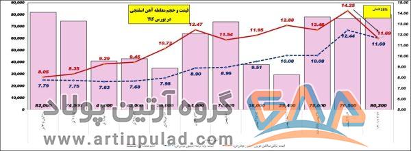 کارنامه معاملات فولاد / درس هایی که باید از بازار گرفت 7 اسفنجی 3