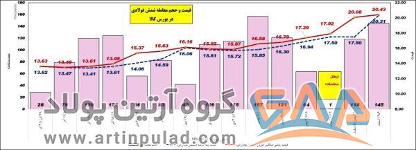 کارنامه معاملات فولاد / درس هایی که باید از بازار گرفت 10 فرمول