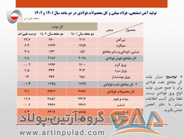 رشد 7.4 درصدی تولید فولاد ایران در دو ماهه 1402 / جزئیات کامل تولید فولاد میانی، محصولات فولادی و آهن اسفنجی+ جدول 2 تولید فولاد ایران